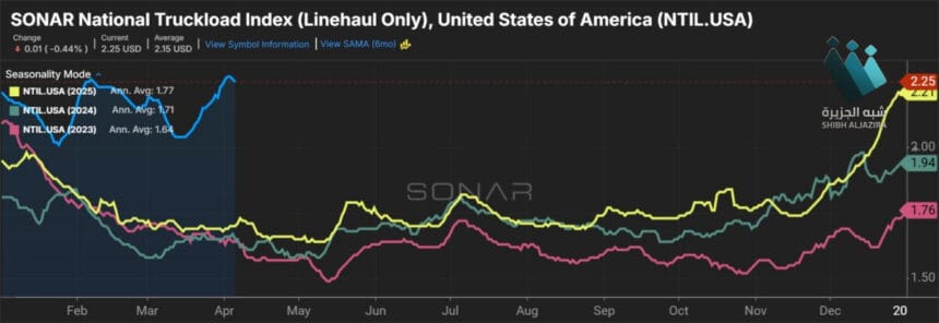 تحديات الشحن البري تُلقي بظلالها: هل ينتهي صراع الأرباح؟