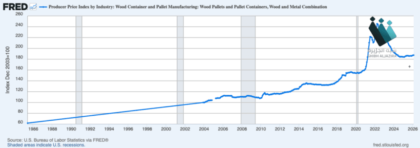 قفزة غير متوقعة: مؤشرات الطلب على الشحن ترسم مستقبل التجارة العالمية