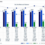 مؤشر U.S. Bank يكشف عن ارتفاع تكاليف الشحن 31%.. تحديات كبرى للشاحنين