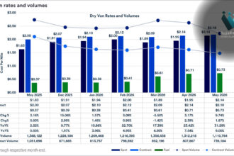 مؤشر U.S. Bank يكشف عن ارتفاع تكاليف الشحن 31%.. تحديات كبرى للشاحنين
